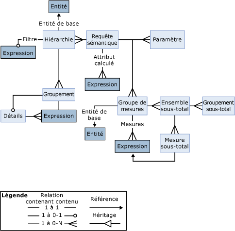 Représentation visuelle d'une relation entre objets Requête