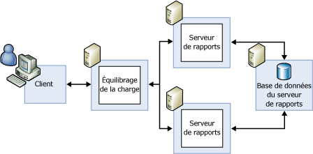 Configuration de déploiement avec montée en puissance parallèle standard