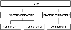 Dimension du volume du chiffre d'affaires brut avec trois niveaux