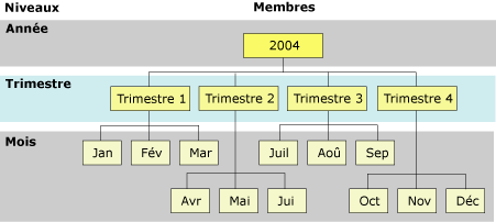 Niveau et hiérarchie membre d'une dimension de temps