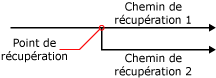 Point de récupération et chemins d'accès de récupération résultants