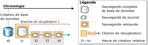 Chemin de récupération d'origine