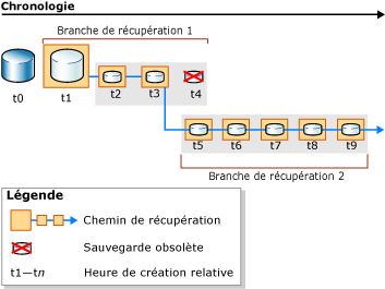 Nouveau chemin de récupération