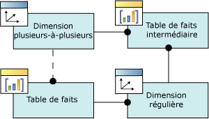 Schéma logique/relation de dimension plusieurs à plusieurs (n-n)