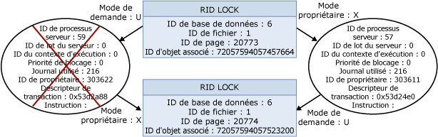 Diagramme de flux logique montrant le blocage de processus utilisateur.