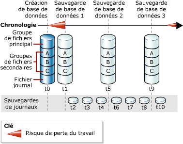 Séries de sauvegardes complètes de base de données et de sauvegardes de fichier journal