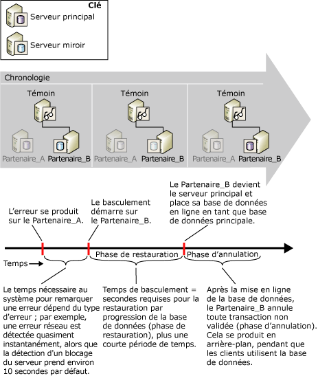 Détection d'erreur et temps de basculement