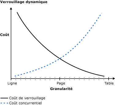 Diagramme affichant le coût par rapport à la granularité