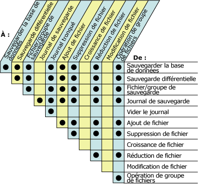 Grille affichant des tâches pouvant être exécutées simultanément