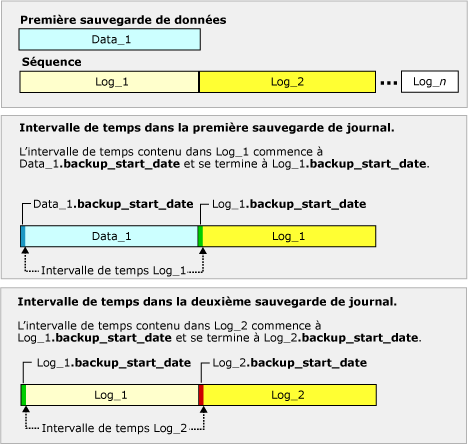 Intervalles capturés par les deux premières sauvegardes de fichier journal en chaîne