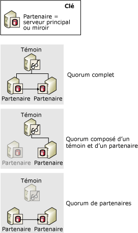 Quorums : complet ; témoin et serveur partenaire ; deux serveurs partenaires