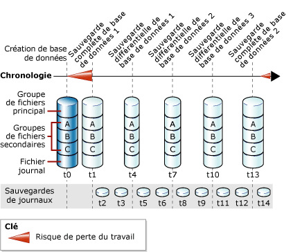 Sauvegardes complètes & différentielles de base de données & sauvegardes de fichier journal