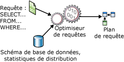 Optimisation de requête d'une instruction SELECT