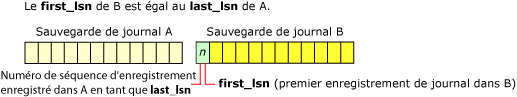 last_lsn de la sauvegarde de fichier journal A=first_lsn de la sauvegarde de fichier journal B