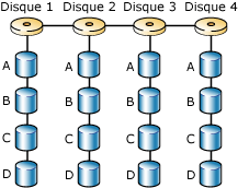 Agrégation par bandes de disque sur 4 disques à l'aide de RAID 0