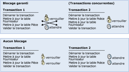 Diagramme indiquant comment éviter l'utilisation du blocage