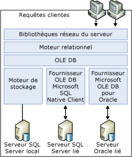 Moteur relationnel, couche OLE DB, moteur de stockage