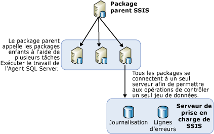 Aperçu de l'architecture de l'équilibrage de charge SSIS