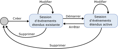 État de session d'événements étendus