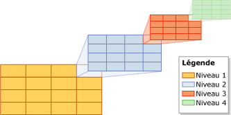 Quatre niveaux de pavage récursif