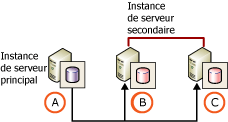 Deux serveurs secondaires et aucun serveur moniteur