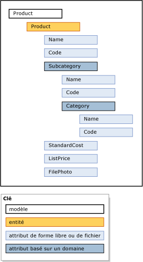 Exemple de modèle de produit Master Data