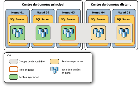 Topologie d'origine du groupe de disponibilité