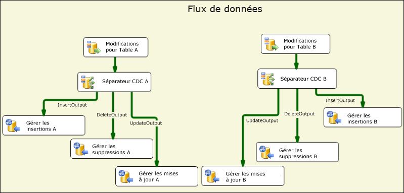 Flux de données des modifications de processus