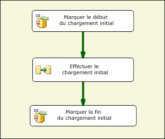 Troisième scénario de gestion du package SSIS