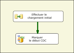 Deux premiers scénarios de gestion du package SSIS