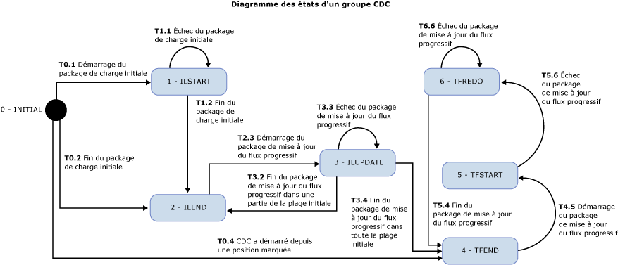 Diagramme d'état