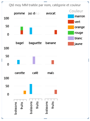 Graphique basé sur le regroupement par défaut au niveau des champs