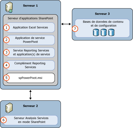 Déploiement de 3 serveurs en mode SharePoint SSAS et SSRS