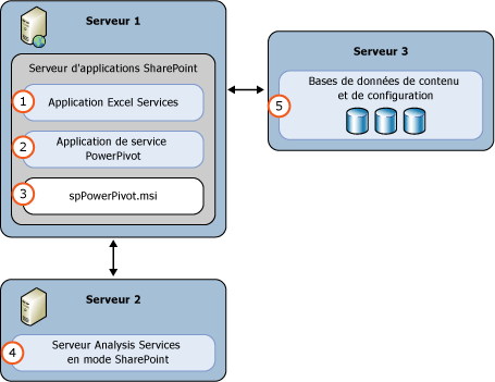 Déploiement de 3 serveurs en mode PowerPivot AS