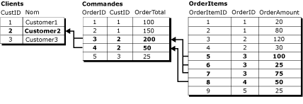 Enregistrement logique impliquant trois tables avec valeurs