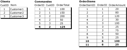 Enregistrement logique impliquant trois tables avec valeurs