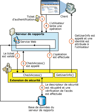 Flux d'autorisation de sécurité de Reporting Services