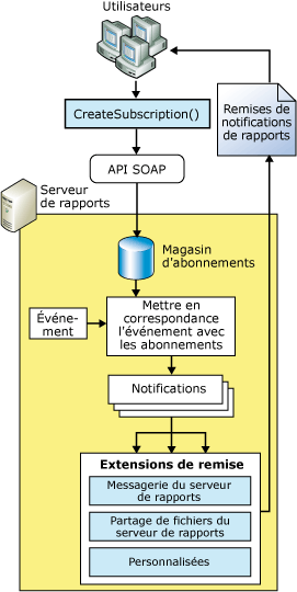 Architecture d'extension de remise de Reporting Services