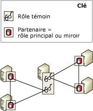 Instance de serveur témoin pour 2 bases de données