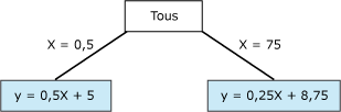 Équation qui représente un point de non-linéarité