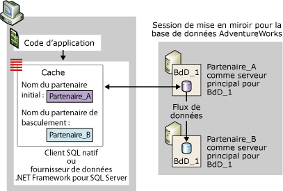 Connexion cliente si le serveur partenaire initial est le principal