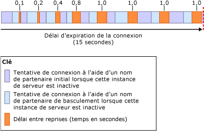 Algorithme de délai entre reprises