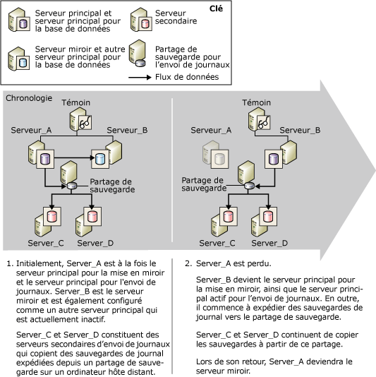 Envoi de journaux et mise en miroir de bases de données