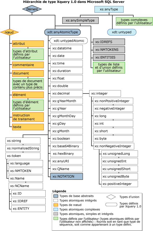 Hiérarchie de type XQuery 1.0