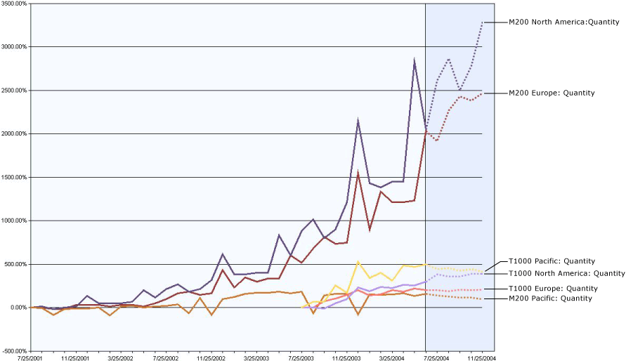 Prédiction de la quantité des séries M200 et T1000