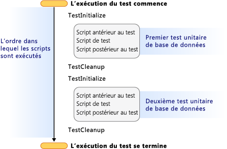 Tests de deux unités de base de données