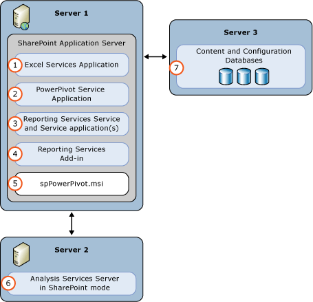 Déploiement de serveurs SSAS et SSRS en mode SharePoint 3