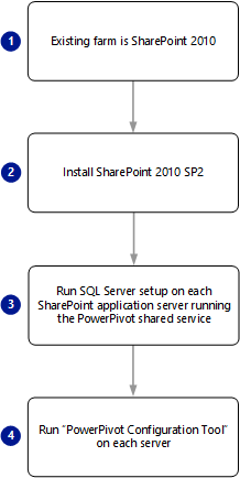 Mise à niveau de PowerPivot pour SharePoint 2010