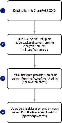 Mise à niveau de PowerPivot pour SharePoint 2013