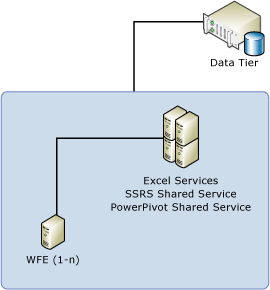 Toplogy 3-server